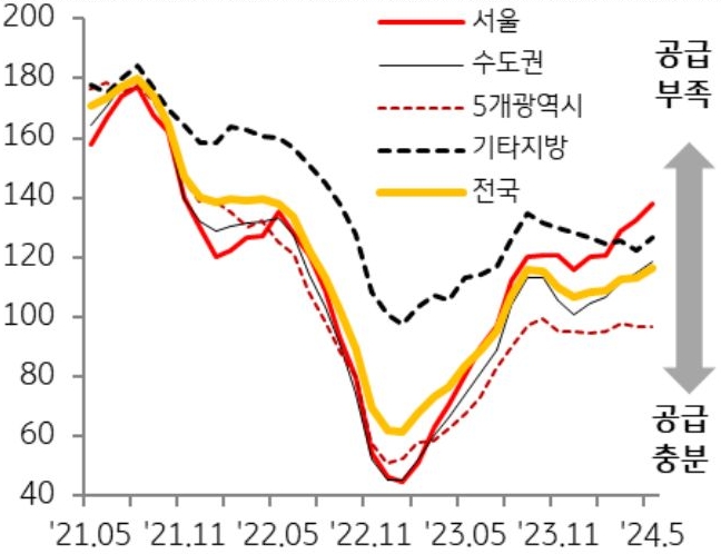 전국 '전세수급지수'는 '매물 부족'으로 상승세를 보이고, 지역별로는 '서울'이 가장 높은 수치를 기록하고 있음을 보여주는 그래프이다.