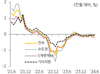 6월 '전국' '주택 매매가격'이 전월 대비 0.07% 하락했지만 상반기 기준으로는 지난해 대비 하락폭 축소된 내용을 보여주는 그래프이다.