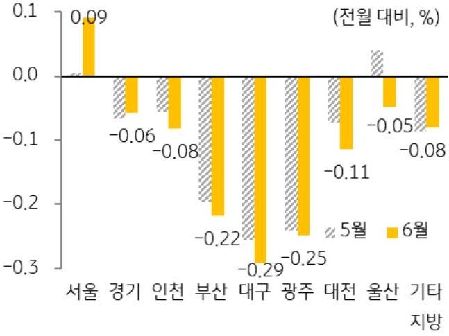 '전국' '주택 매매가격'은 하락세가 지속되고 있으나, 서울은 4월 상승 전환 이후 6월 들어 상승폭 확대된 것을 보여주는 그래프이다.