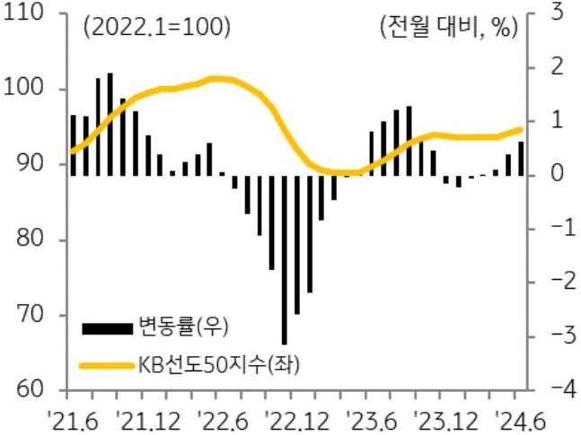 'KB선도아파트50'은 3월 이후 4개월 연속 상승세가 지속되고 상승폭도 확대되고 있음을 보여주는 그래프이다.