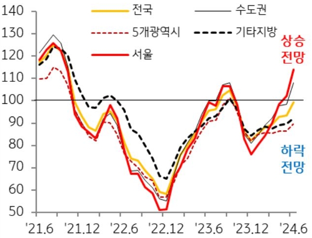 '매매가격 전망지수'는 5월 '서울'만 100을 초과하였으나, 6월 들어 경기와 인천이 100을 초과하며 수도권 전 지역이 ‘상승 전망’으로 전환되고 있는 것을 보여주는 그래프이다.