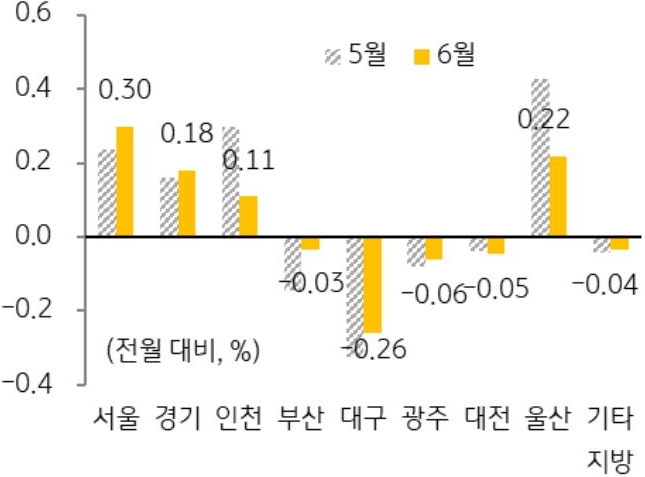 지역별 주택전세가격지수 변동률이 '서울'과 '경기'는 상승폭이 확대되어 이어감을 보여주는 그래프이다.