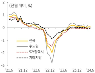 KB주택시장 리뷰 2024년 7월호 - 주택 전세