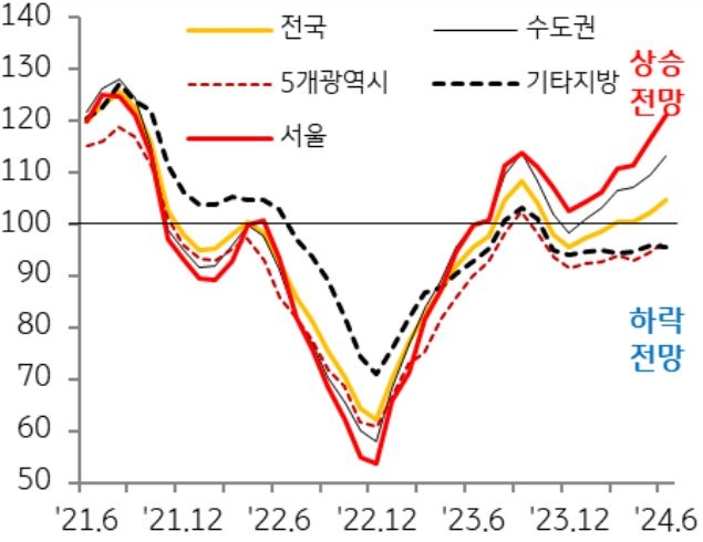 '전세가격' 전망지수는 수도권은 ‘상승 전망’이 지속되는 반면, 비수도권은 여전히 ‘하락 전망’ 우세인 것을 보여주는 그래프이다.