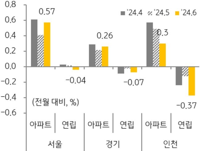 '수도권'에서도 비아파트는 전세가격이 하락세로 전환되면서 '아파트' 중심으로 상승세 지속되는 것을 보여주는 그래프이다.