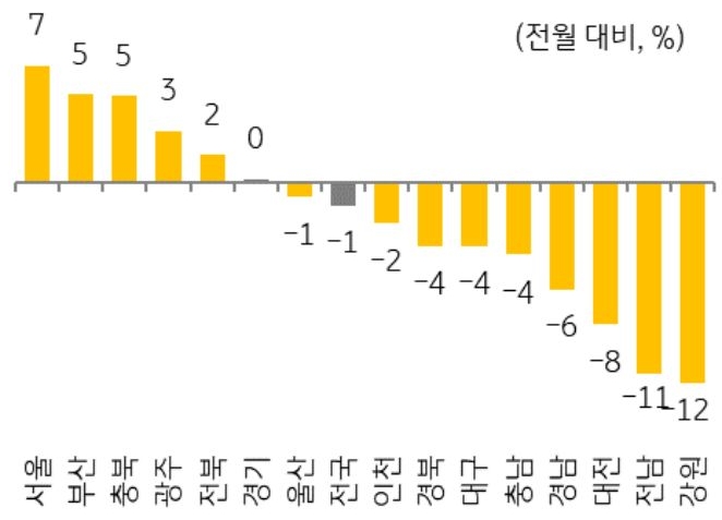 '서울'의 거래량 증가에 힘입어 '수도권' 거래량도 5개월째 전월 대비 증가세 지속하는 것을 보여주는 그래프이다.