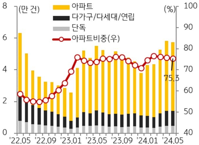 '비아파트 거래량'이 다소 증가하였다 해도 여전히 아파트 거래 비중이 75.3%로 높은 상황을 보여주는 그래프이다.