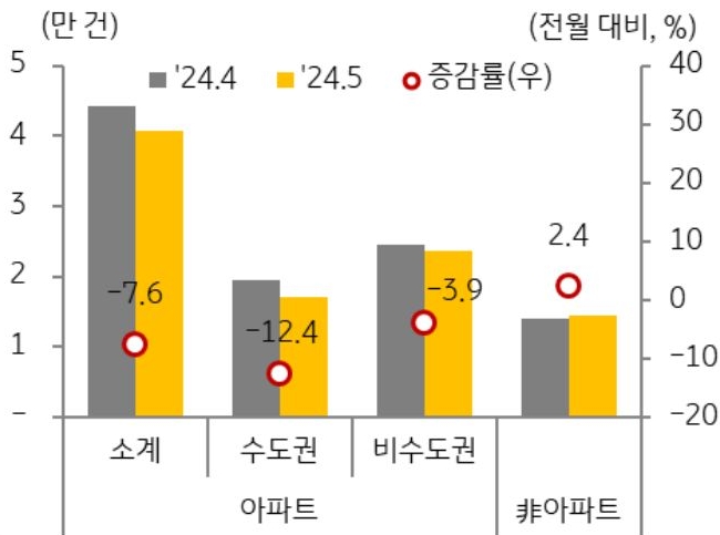 주택 유형별 거래량은 '아파트'는 감소(전월 대비 7.6%)한 반면 '비아파트'는 증가한 것을 보여주는 그래프이다.