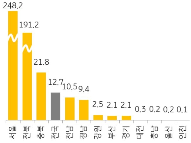 6월 전국 '아파트' '청약 경쟁률'은 12.7대 1로 지난해 10월 이후 처음으로 두 자릿수 기록한 내용을 보여주는 그래프이다.