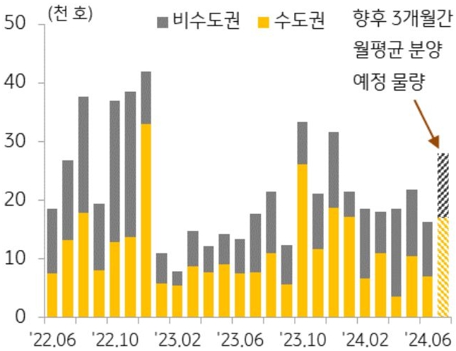 6월 전국 '아파트' '분양물량'은 1.6만 호로 전월 대비 25.7% 감소된 내용 등을 보여주는 그래프이다.