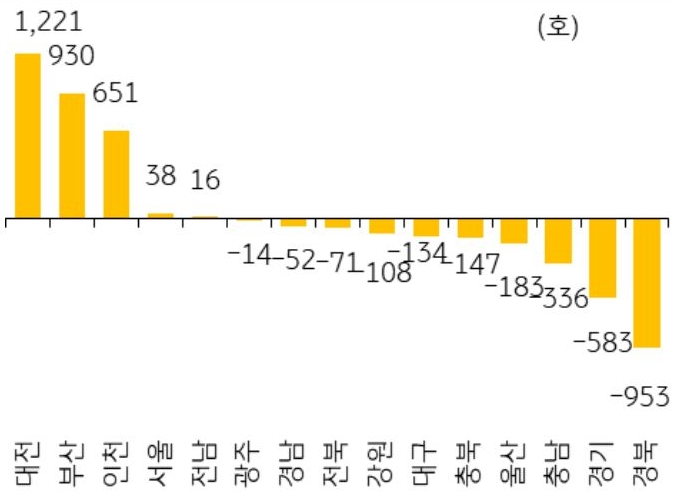 '서울'을 중심으로 경기가 호전되면서 '미분양아파트' 증가세가 주춤해지는 것을 보여주는 그래프이다.