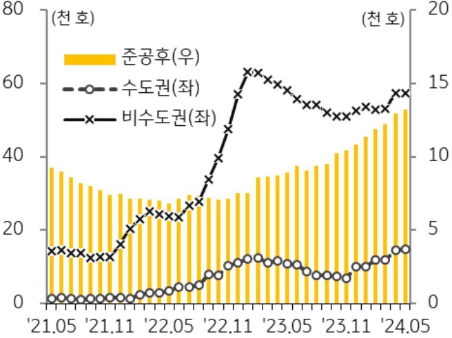 5월 '전국' '미분양 아파트'는 7만 2,129호로 전월(7만 1,997호)과 비슷한 수준 유지되는 것을 보여주는 그래프이다.