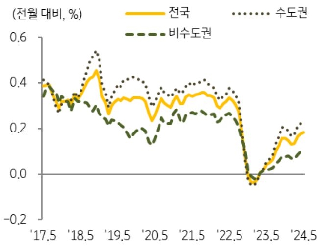 5월 '전국' '토지가격'은 전월 대비 0.18% 상승하였으며 연초 이후 5개월 연속 가격 상승폭 확대되는 것을 보여주는 그래프이다.