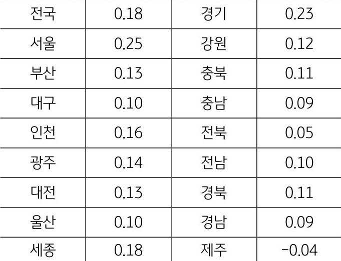 지역별 '토지가격' 상승률은 '서울'(0.25%), 경기(0.23%), 세종(0.18%), 인천(0.16%) 순임을 보여주는 표이다.