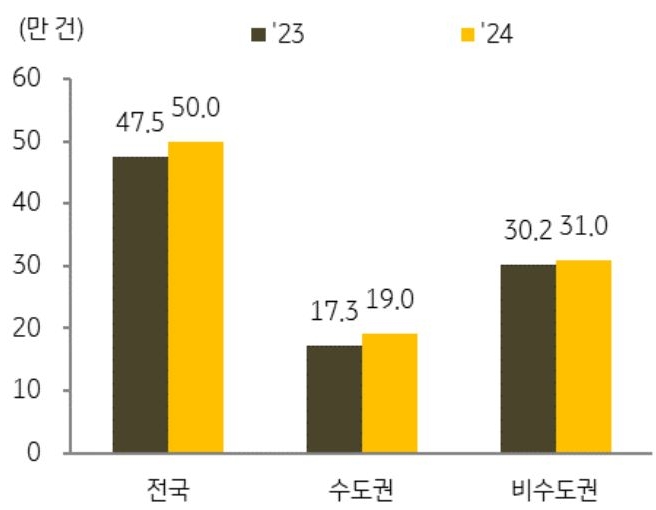 5월까지 '전국' '누적 거래량'은 50.0만 건으로 지난해 같은 기간 대비 5.2% 증가된 것을 보여주는 그래프이다.