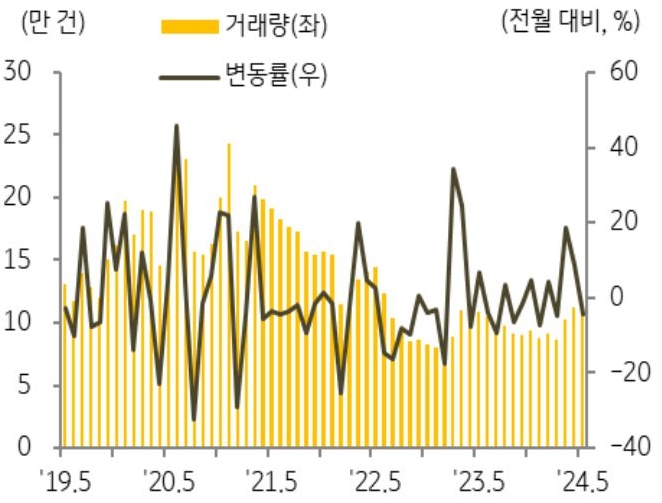 '전국' '토지 매매 거래량'은 전월 대비 소폭 감소하였으나, 10만 건 이상을 유지하고 있는 것을 보여주는 그래프이다.