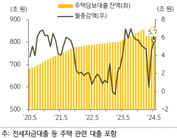 '주택 거래' 증가로 자금 수요가 늘면서 '주택도시기금' 정책 대출 중 은행 자금을 활용한 대출의 증가폭 확대된 것을 보여주는 그래프이다.