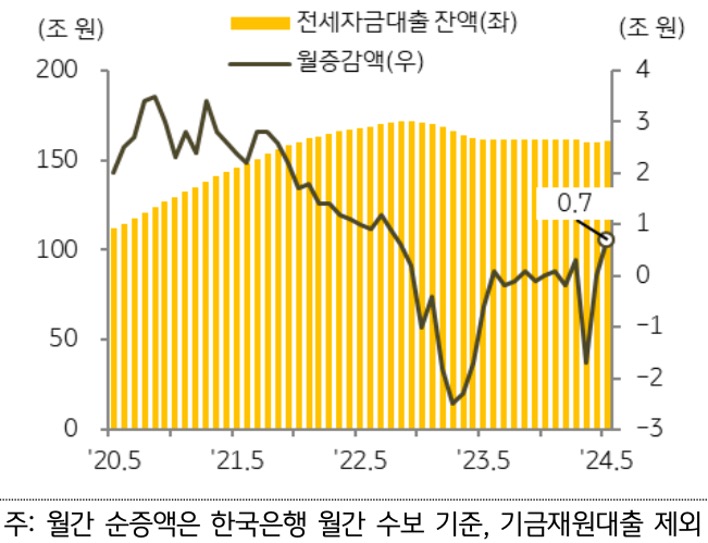 5월 '주택담보대출' 잔액은 전월 대비 5.7조 원 증가해 지난달(4.5조 원)보다 증가폭 확대된 것을 보여주는 그래프이다.