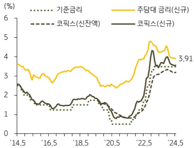 '주택담보대출' 금리는 하락세가 지속되고 있으나 코픽스 금리는 6개월 만에 상승 전환된 것을 보여주는 그래프이다.