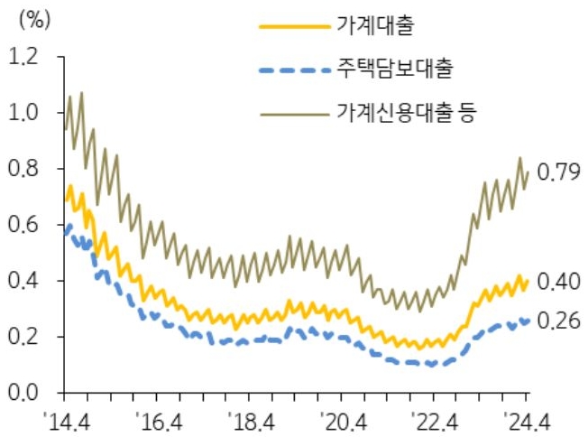 4월 은행권 '주택담보대출' '연체율'은 0.26%로 전월 대비 0.01%p, 전년 동월 대비 0.05%p 상승된 내용 등을 보여주는 그래프이다.