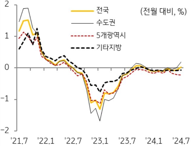 7월 '전국 주택 매매가격'은 전월 대비 0.02% 상승하면서 올해 들어 처음으로 상승 전환됨을 보여주는 그래프이다. 