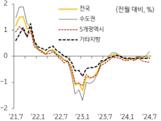 KB주택시장 리뷰 2024년 8월호 - 주택 매매