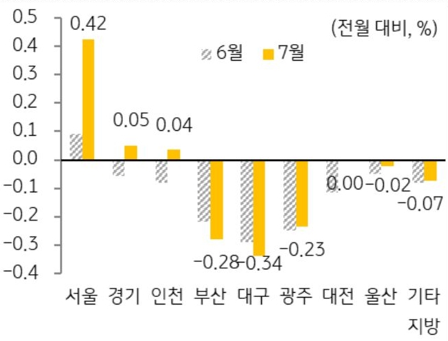 '서울'의 '매매가격'은 전월 대비 0.42% 상승하면서 2021년 이후 최대 상승률을 기록하였으며, 경기(0.05%)와 인천(0.04%)도 7월 들어 상승 전환됨을 보여주는 그래프이다. 