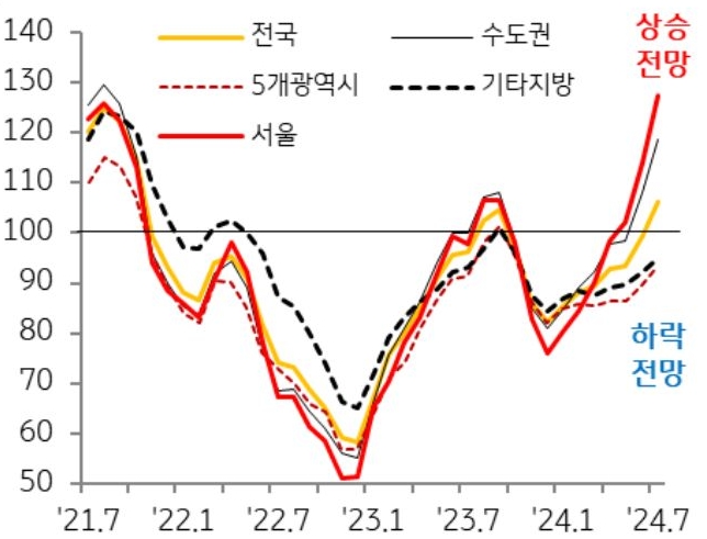 지역별 '매매가격 전망지수'는 서울의 ‘상승전망’ 확대로 향후 상승에 대한 기대감이 증가하고 있음을 보여주는 그래프이다.