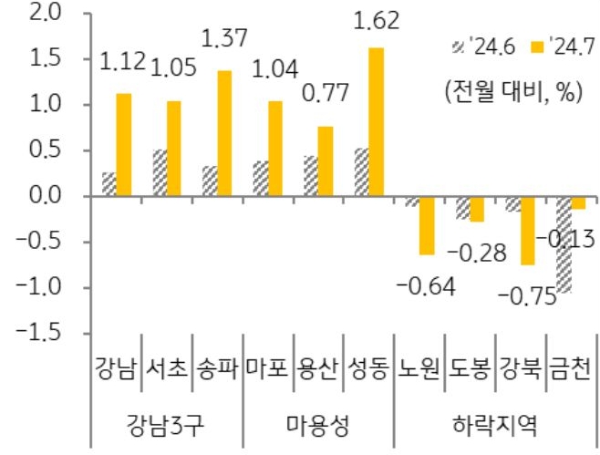 '서울의 주요 지역'(한강이남: 강남, 서초, 송파, 한강이북: 마포, 용산, 성동) '아파트 매매가격' 상승폭이 크게 확대되었으나, 노원, 도봉, 강북, 금천은 하락함을 보여주는 그래프이다. 