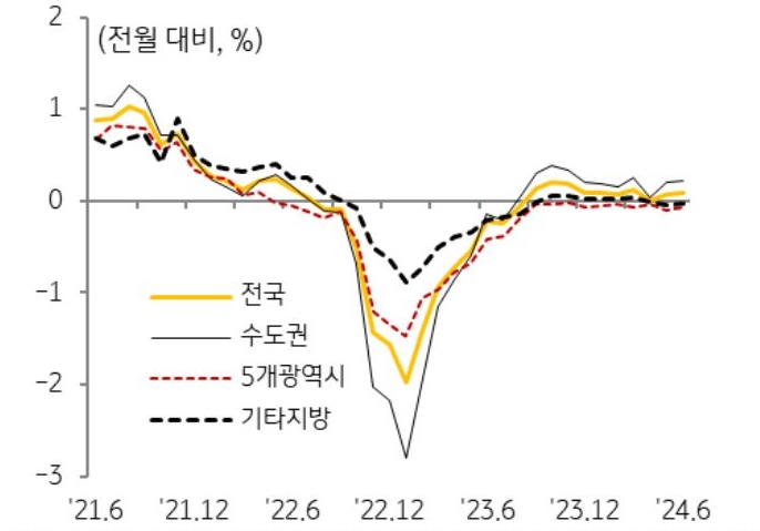 '7월' '전국 주택 전세가격'은 전월 대비 0.13% 상승함을 보여주는 그래프이다. 