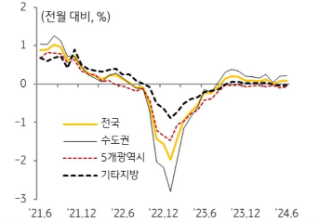 KB주택시장 리뷰 2024년 8월호 - 주택 전세