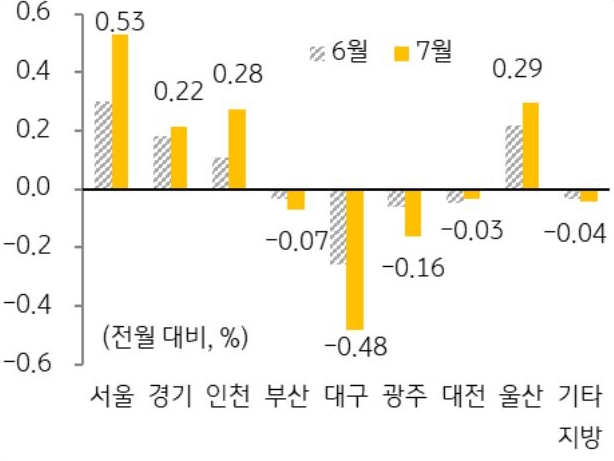 '수도권'에서는 '서울'의 '상승폭'이 가장 크게 확대(7월 0.53%, +0.23%p)되었으며, 비수도권에서는 울산(0.29%)을 제외한 모든 지역이 하락함을 보여주는 그래프이다. 