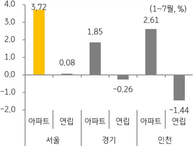 올해 들어 수도권 중심으로 '전세가격 상승세'가 지속되는 가운데 유형별로는 아파트의 상승폭이 두드러졌으며, 특히 서울 아파트가 가장 큰 폭으로 상승(1~7월 누적 상승률 3.72%)함을 보여주는 그래프이다. 