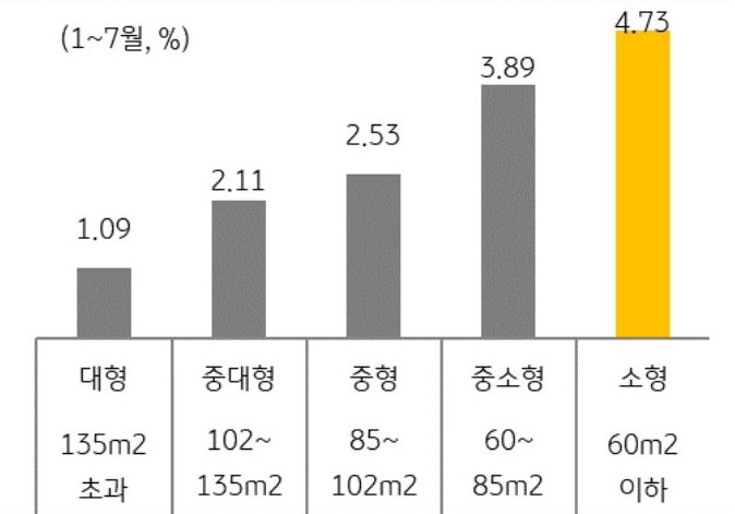 '서울 아파트' 내에서도 소형(전용 60m2 이하) 아파트가 가장 큰 상승률(1~7월 누적 상승률 4.73%) 기록함을 보여주는 그래프이다. 