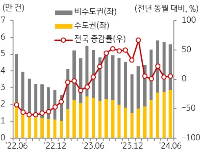 '6월' '전국 주택 매매 거래량'은 5만 5,760건(전월 대비 -2.9%)으로 3월 이후 5만 건 내외에서 횡보하는 것을 보여주는 그래프이다. 