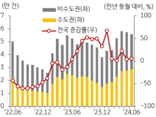 KB주택시장 리뷰 2024년 8월호 - 주택 거래