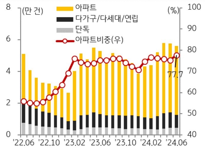 '아파트 선호 현상'이 지속되면서 '아파트 거래 비중'은 77.7%까지 증가한 것을 보여주는 그래프이다. 