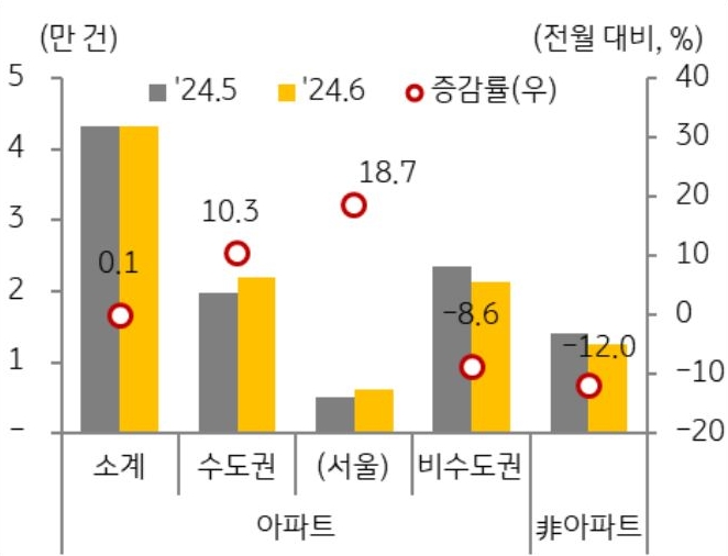 '아파트 거래량'은 4만 3,300건으로 전월과 비슷한 수준(전월대비 0.1% 증가)인 반면 비아파트는 1만 2,460건으로 전월대비 12.0% 감소한 것을 보여주는 그래프이다. 