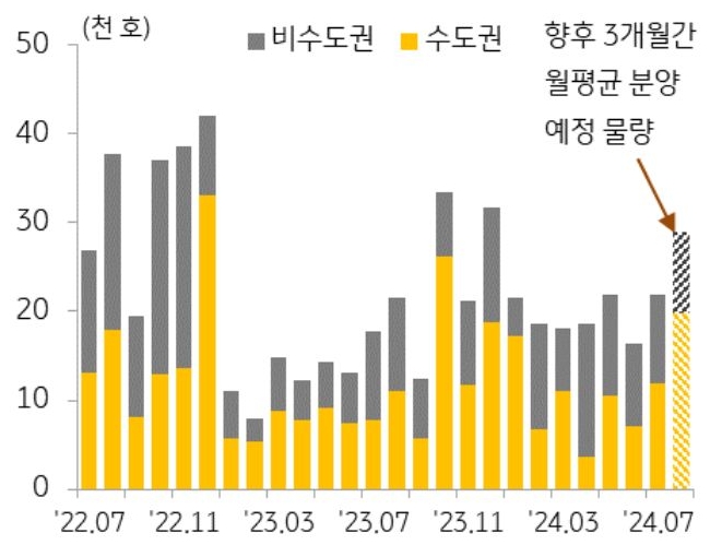 '7월' '전국 아파트' '분양물량'은 2.2만 호로 전월 대비 34.7% 증가하는 내용을 보여주는 그래프이다. 