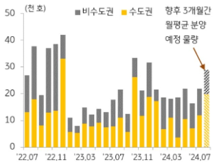 KB주택시장 리뷰 2024년 8월호 - 주택 분양