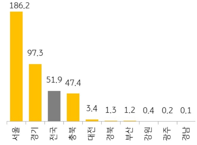 '7월' '전국 아파트 청약' 경쟁률은 51.9대 1로 2020년 11월 이후 최고치 기록한 것을 보여주는 그래프이다. 