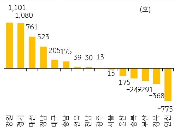 '경기도'의 경우 높은 청약경쟁률에도 불구하고 '미분양아파트'도 크게 증가함을 보여주는 그래프이다.