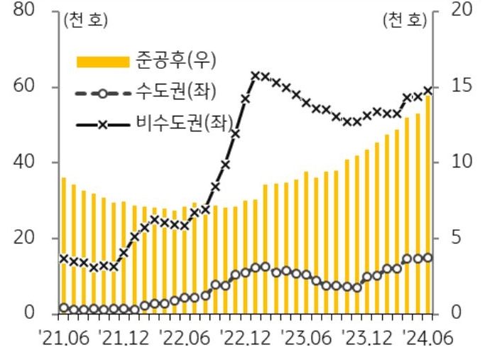 '6월' '전국 미분양 아파트'는 7만 4,037호로 7개월 연속 증가세(전월 대비 1,908호 증가)를 보여주는 그래프이다. 