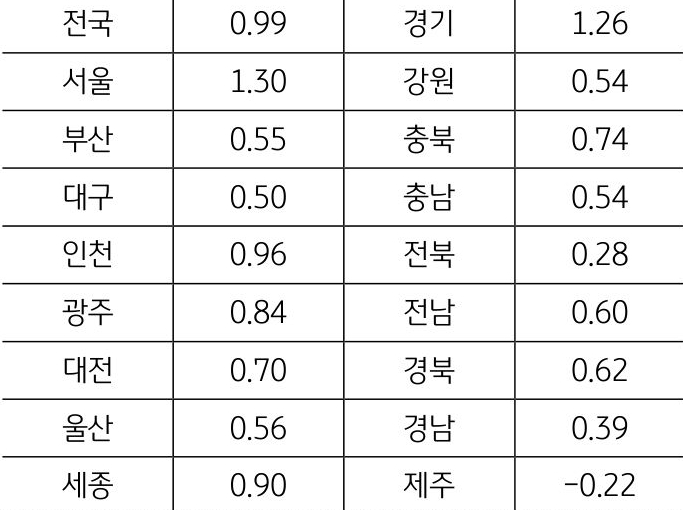 '상반기' '전국 토지가격 상승률'은 0.99%로 지난해 상반기 0.06% 대비 상승폭이 크게 확대된 것을 보여주는 표이다. 