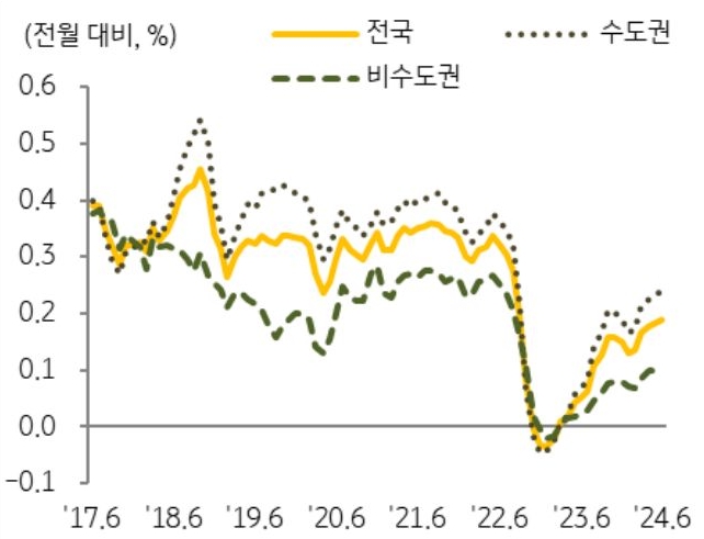 '6월' '전국 토지가격'은 전월 대비 0.19% 상승하며 2022년 10월 이후 최대 상승률 기록함을 나타내는 그래프이다. 