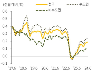 KB주택시장 리뷰 2024년 8월호 - 토지