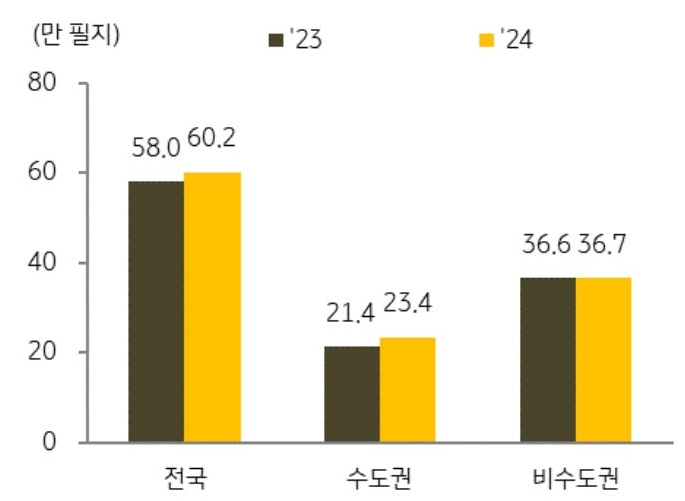 '상반기' '누적 토지 매매' 거래량은 지난해 대비 수도권이 9.5%, 비수도권이 0.5% 증가함을 보여주는 그래프이다. 