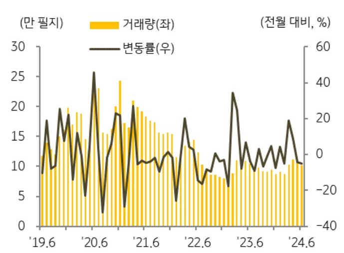 '6월' '전국 토지 매매' 거래량은 10.2만 필지로 전월(10.7만 필지) 대비 5.1% 감소한 것을 보여주는 그래프이다. 