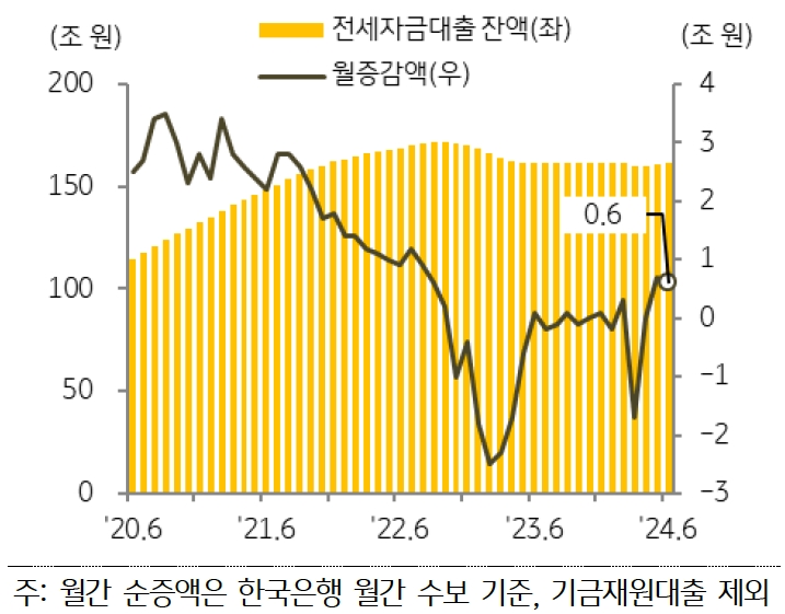 '전세자금대출 잔액'이 전월 대비 0.6조원 증가하여 2개월 연속 증가세가 지속되고 있다는 것을 보여주는 그래프이다. 