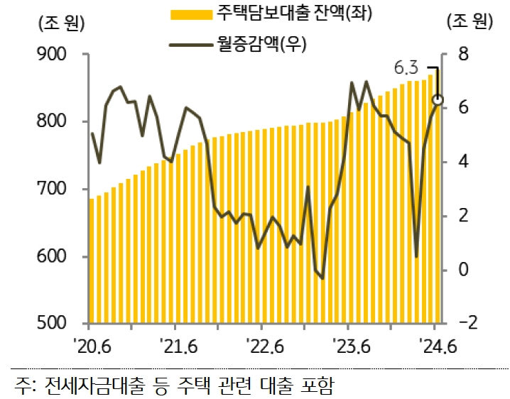 '6월' '은행권 주택담보대출' 잔액은 전월 대비 6.3조 원 증가하여 5월보다 증가폭이 확대됐다는 점을 보여주는 그래프이다. 